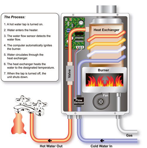 hot-water-guys-what-is-a-tankless-water-heater